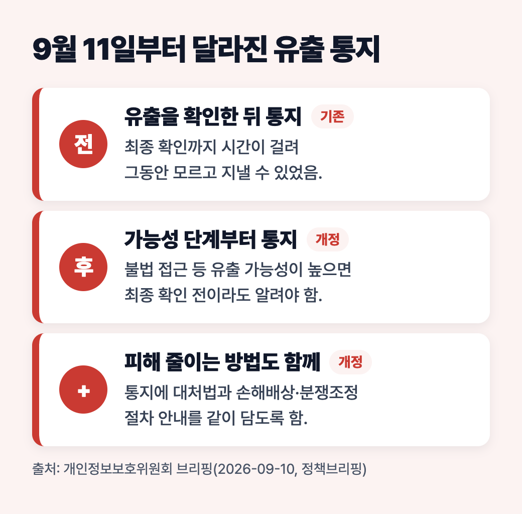9월 11일 전후 유출 통지 비교: 유출 확인 뒤 통지에서 가능성 단계 통지로, 대처법과 구제 절차 안내 추가