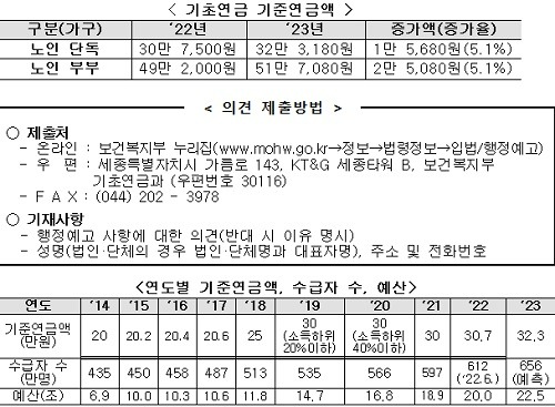 노인 기초연금 수급자격 재산