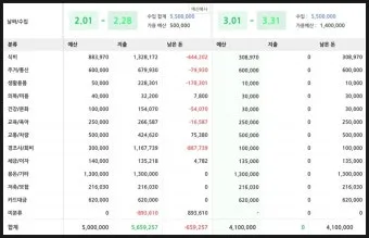 생활비 예산 가계부 항목 분류 고정비 변동비 통제법_8