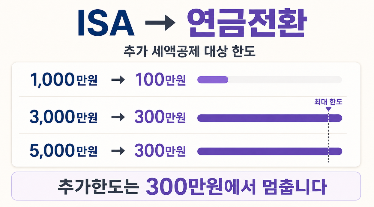 ISA 만기자금 1천만원 3천만원 5천만원을 연금계좌로 이전할 때 추가 세액공제 대상금액이 각각 100만원 300만원 300만원이 되는 비교 이미지