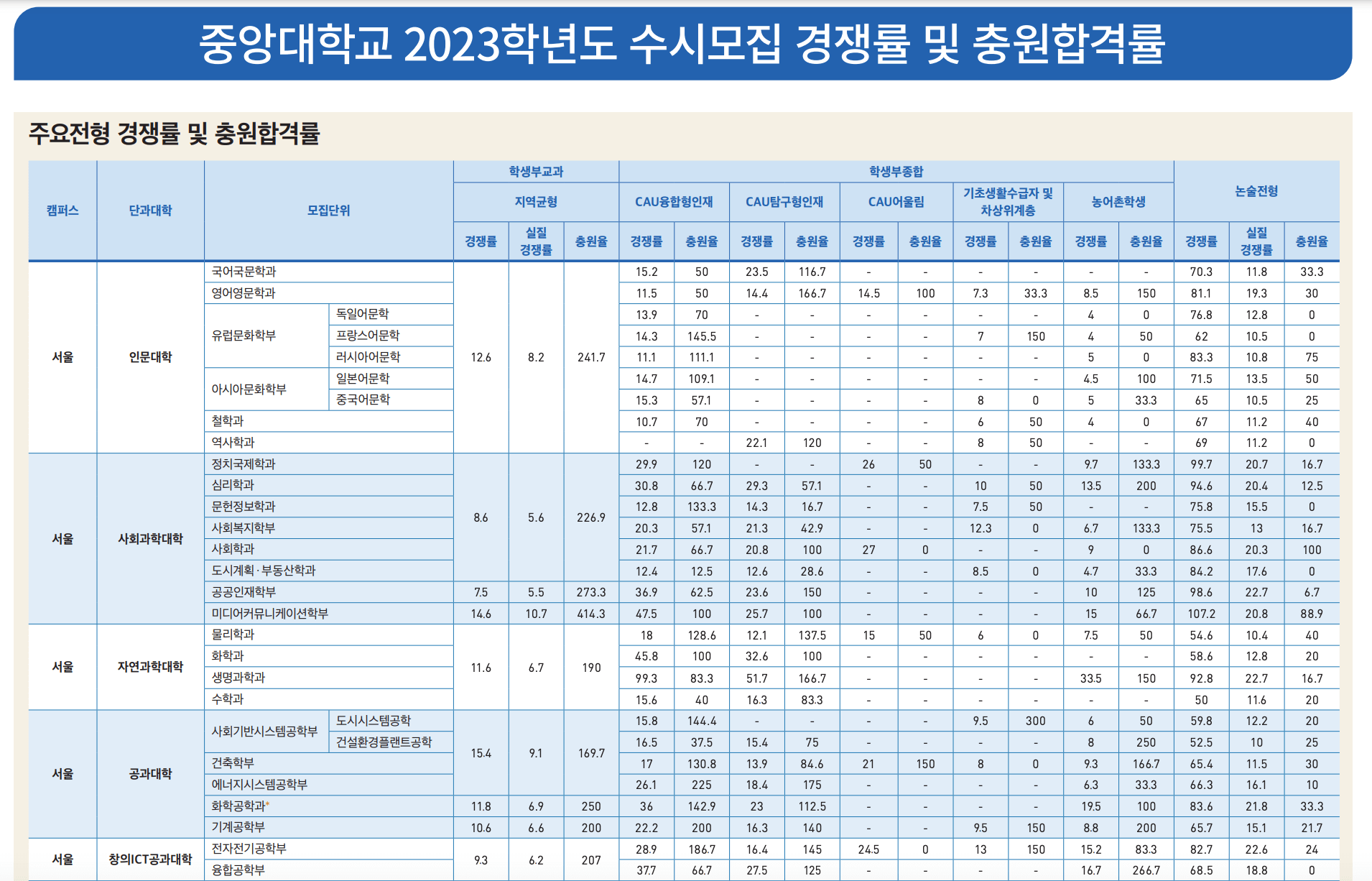 2023 중앙대 수시 충원율