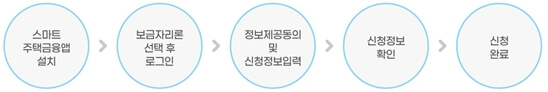 특례보금자리론-모바일-앱-신청방법