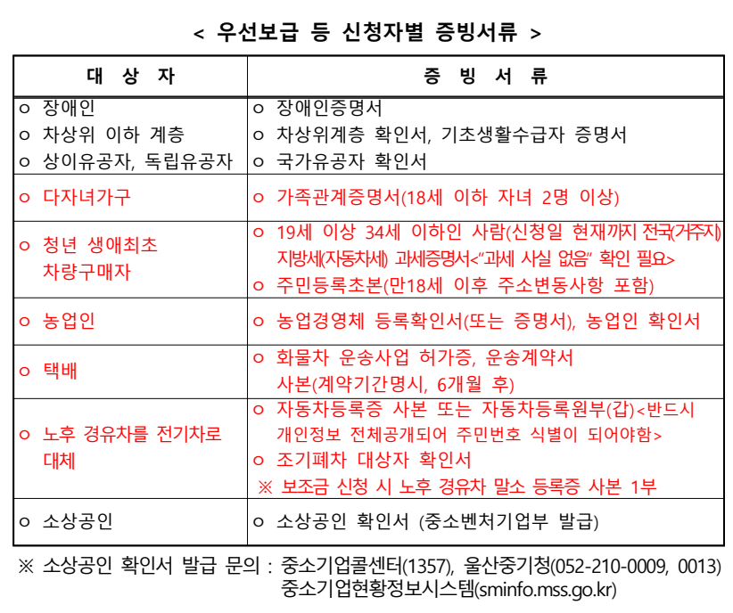 우선보급 등 신청자별 증빙서류