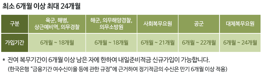 장병내일준비적금