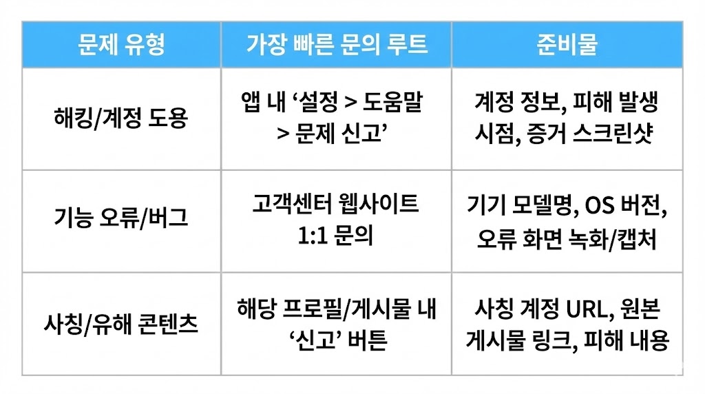인스타그램 고객센터 문의 방법 2026: 답장 빨리 받는 5가지 루트(신고·해킹·오류)