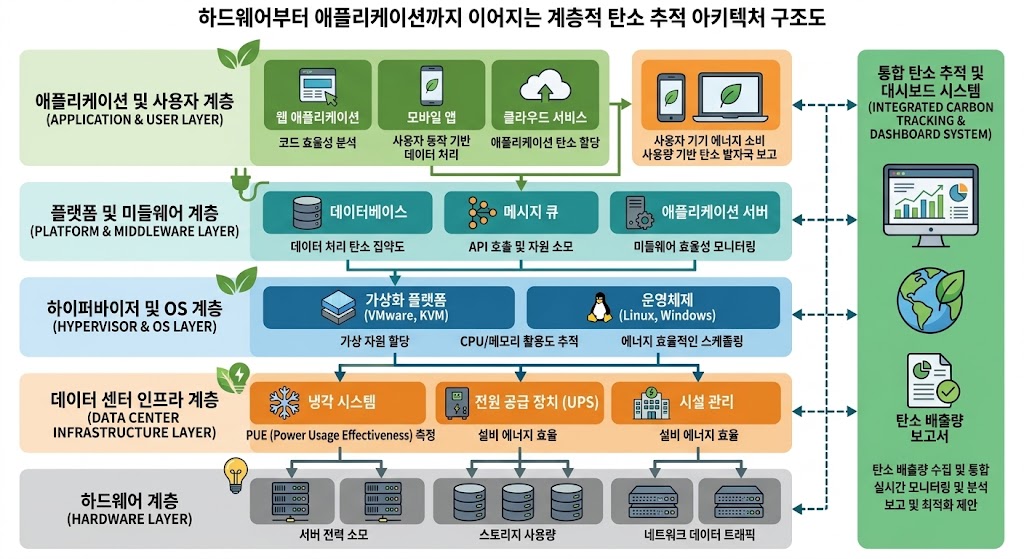 IPMI부터 Kubernetes까지 연결되는 서버 탄소 발자국 추적 시스템의 계층적 아키텍처 다이어그램