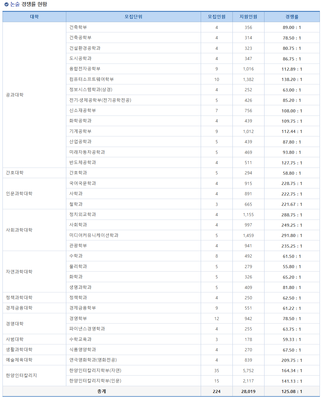2025학년도 한양대학교 수시 논술 경쟁률