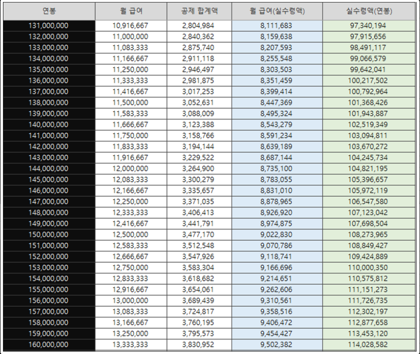 연봉협상을 위한 연봉 실수령액(2023년) 확인하기