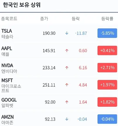 한국인보유상위미국주식