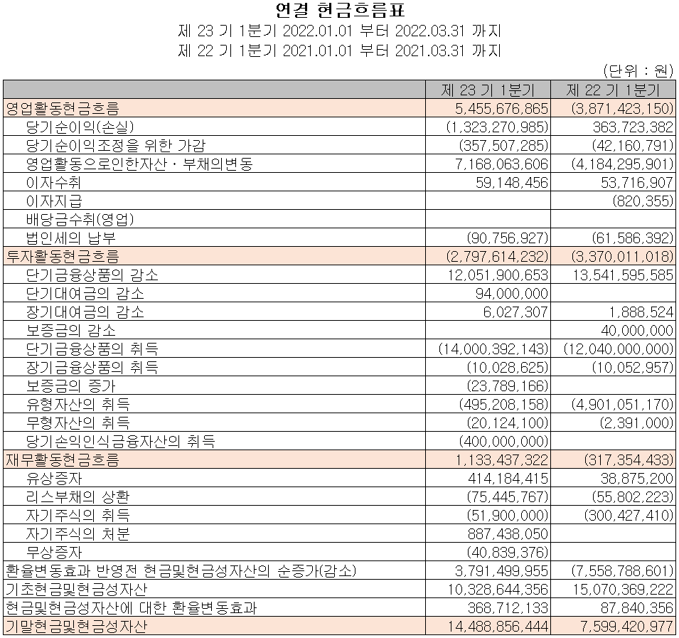에이프로 - 현금흐름표