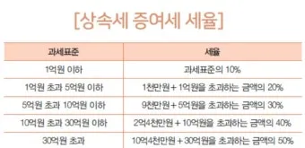 2025년 상속세 면제 한도액 주요 내용 정리_5
