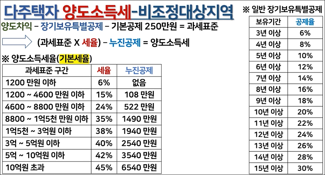 비조정대상지역 다주택자 양도소득세