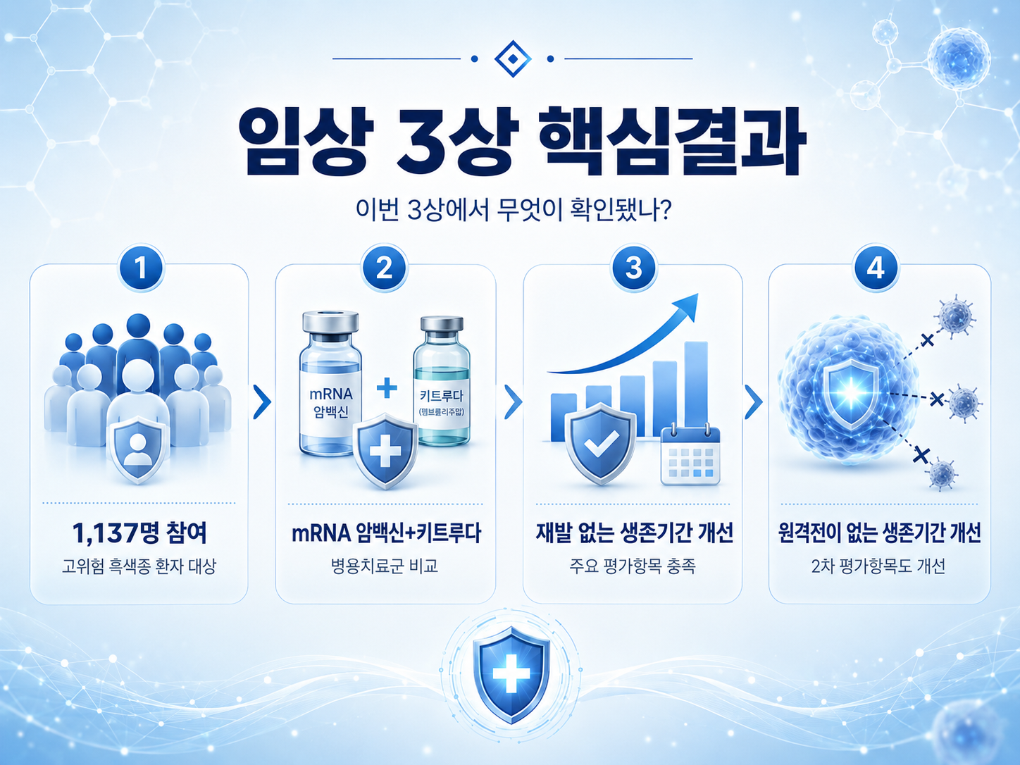 모더나 mRNA 암백신 3상 성공｜흑색종 재발 막는 맞춤형 치료, 언제 나오나?