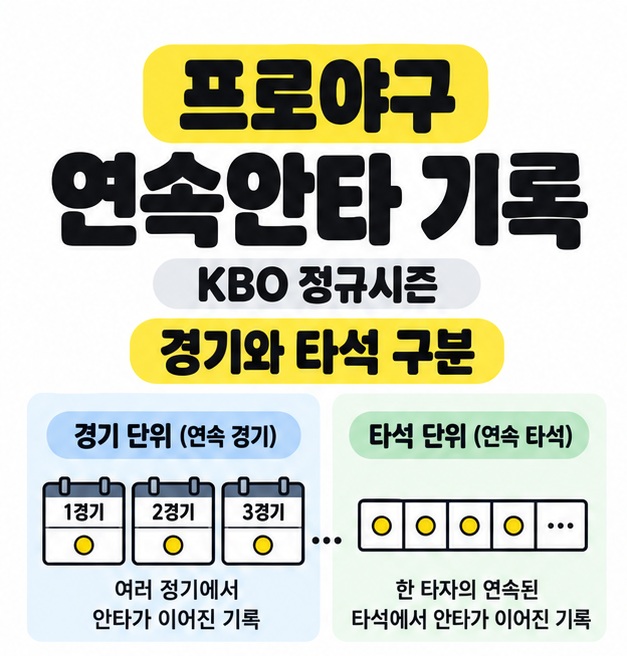 프로야구 연속안타 기록이라는 제목 아래 KBO 정규시즌의 경기 단위와 타석 단위를 달력과 연속된 기록 칸으로 비교한 그림