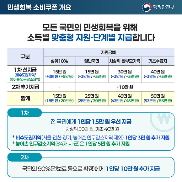 민생회복 소비쿠폰 총정리