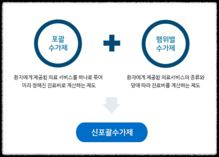 신포괄수가제 실제 적용 사례 장단점