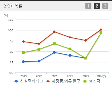 신성델타테크 영업이익률