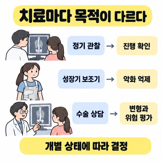 정기 관찰은 진행 확인, 성장기 보조기는 악화 억제, 수술 상담은 변형과 위험 평가로 연결하고 개별 상태에 따라 결정한다고 안내한 그림