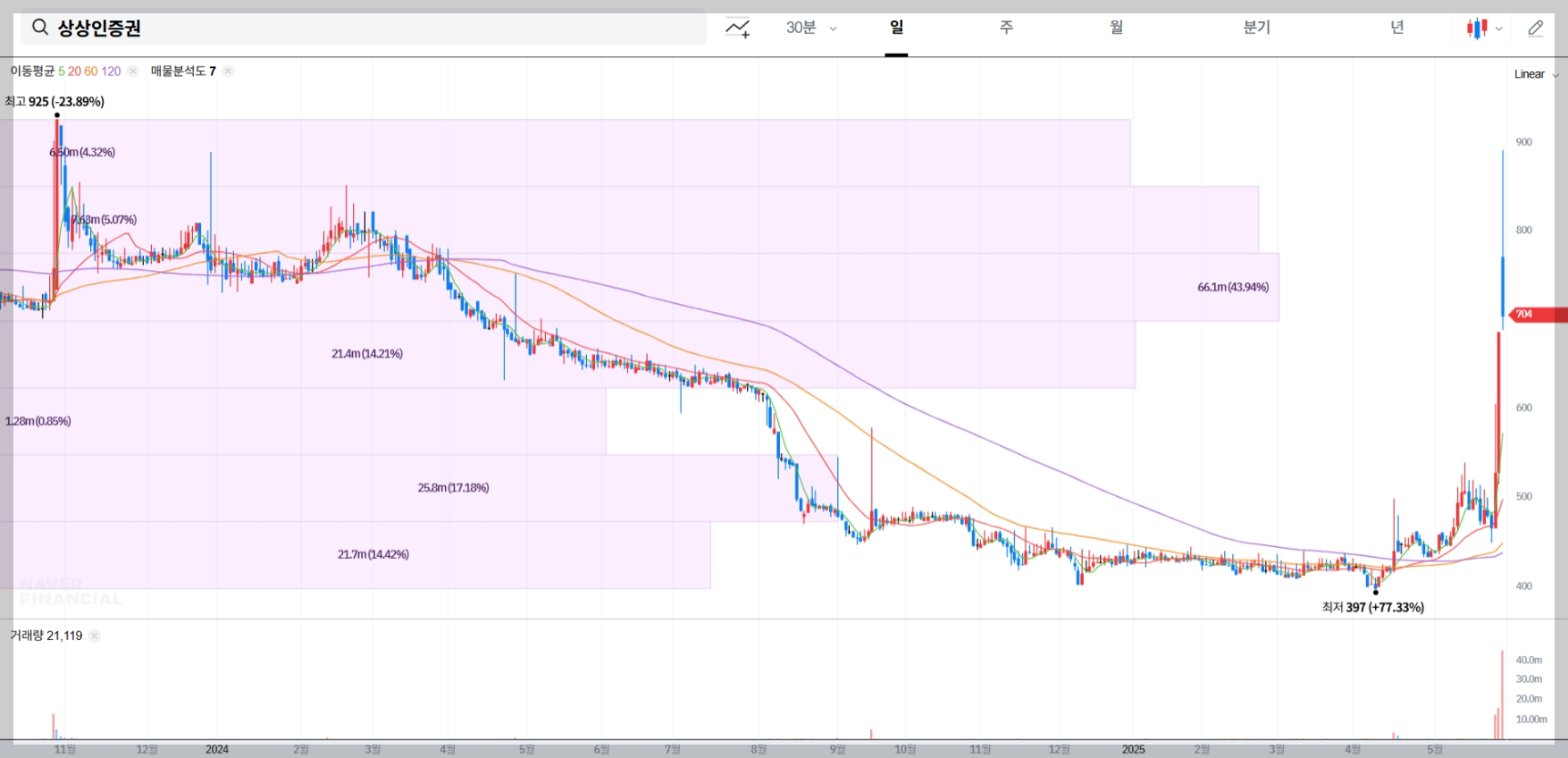 상상인증권 현재 주가 차트