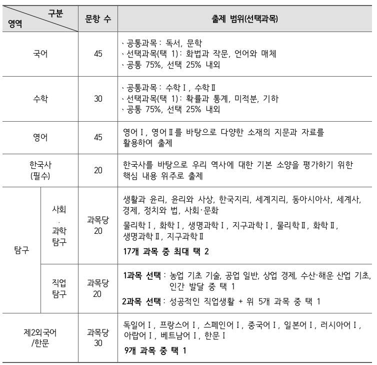 영역별 출제범위