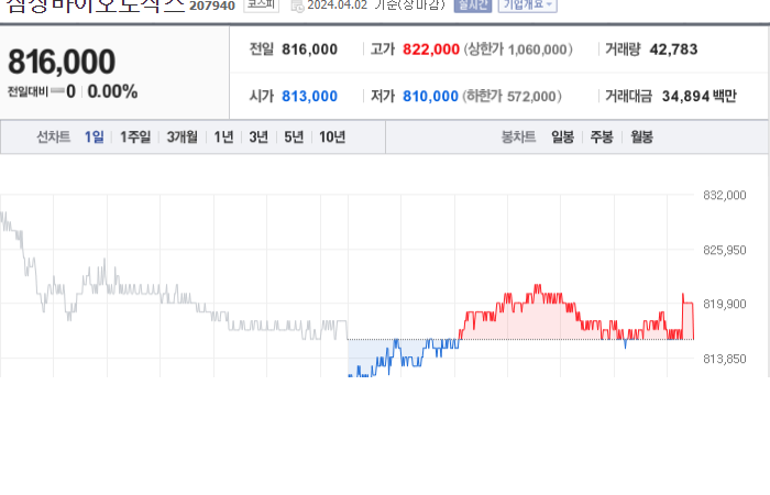 삼성바이오로직스 주가