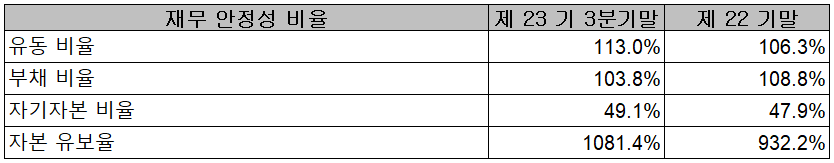 엘비세미콘 - 재무 안정성 비율