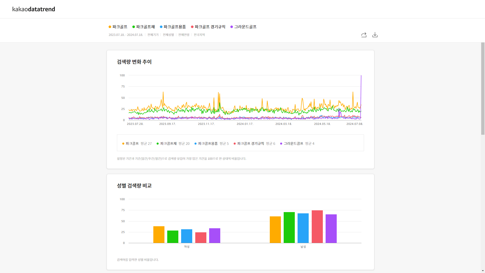 카카오 데이터트렌드 검색결과에 따라 키워드간 비교 분석과 검색트렌드를 분석해봅니다.