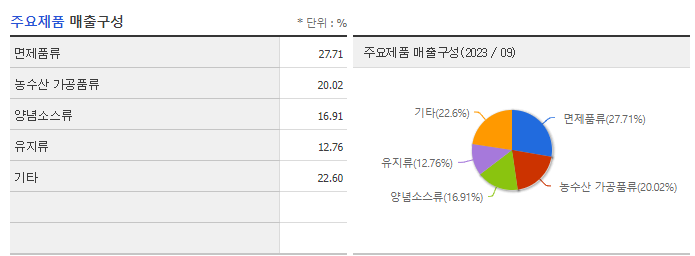 오뚜기_주요제품