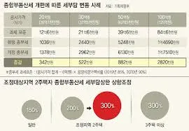 1가구 2주택 양도소득세 총정리