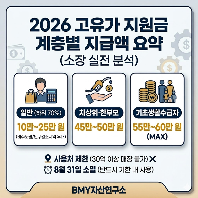 2026년 고유가 피해 지원금 계층별 지급액 요약 (일반 기초수급자 차상위) 2026 Fuel Subsidy Amounts Tier Summary Korea BMY Asset Lab