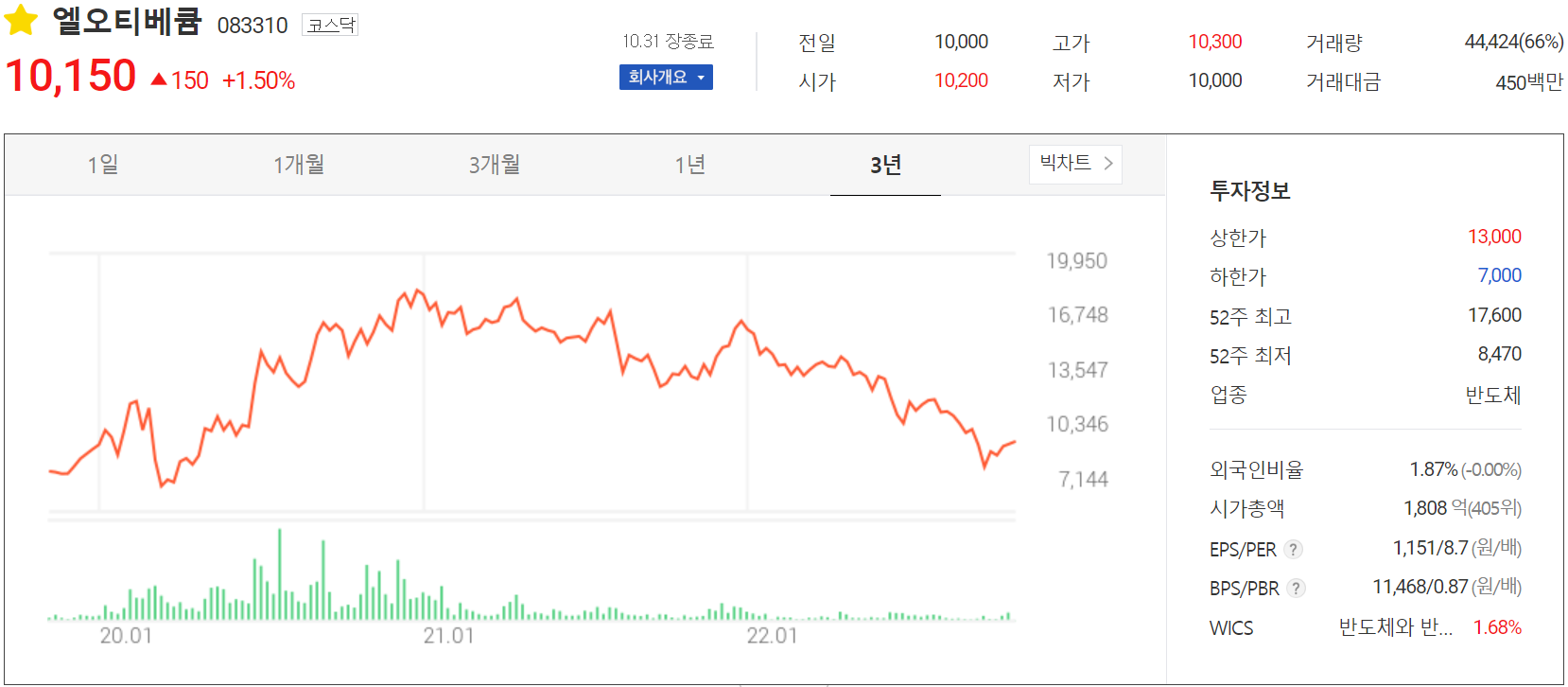 엘오티베큠 - 주가 정보 (2022.10.31)