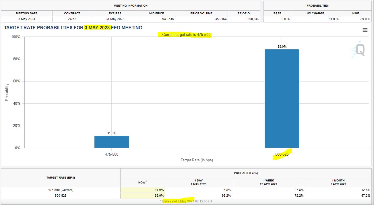 2023년 5월 FOMC 금리 예상