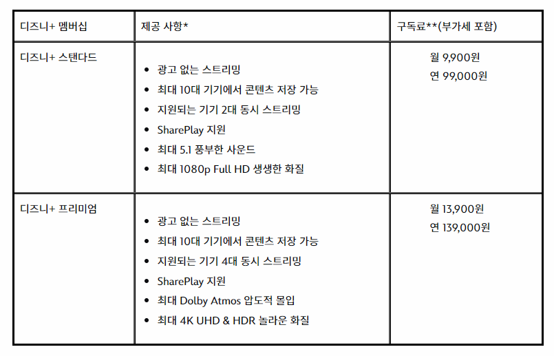 디즈니 플러스 멤버십 종류와 구독료 표 이미지