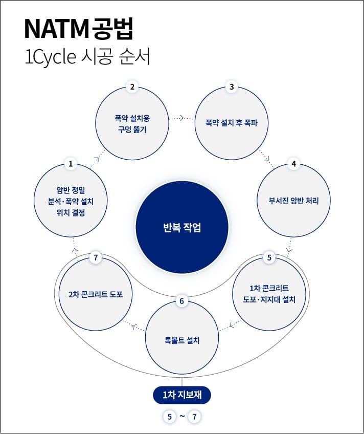 	[그래픽] 국내 최장 세계 5번째 긴 보령 해저터널에는 어떤 공법이 사용됐나