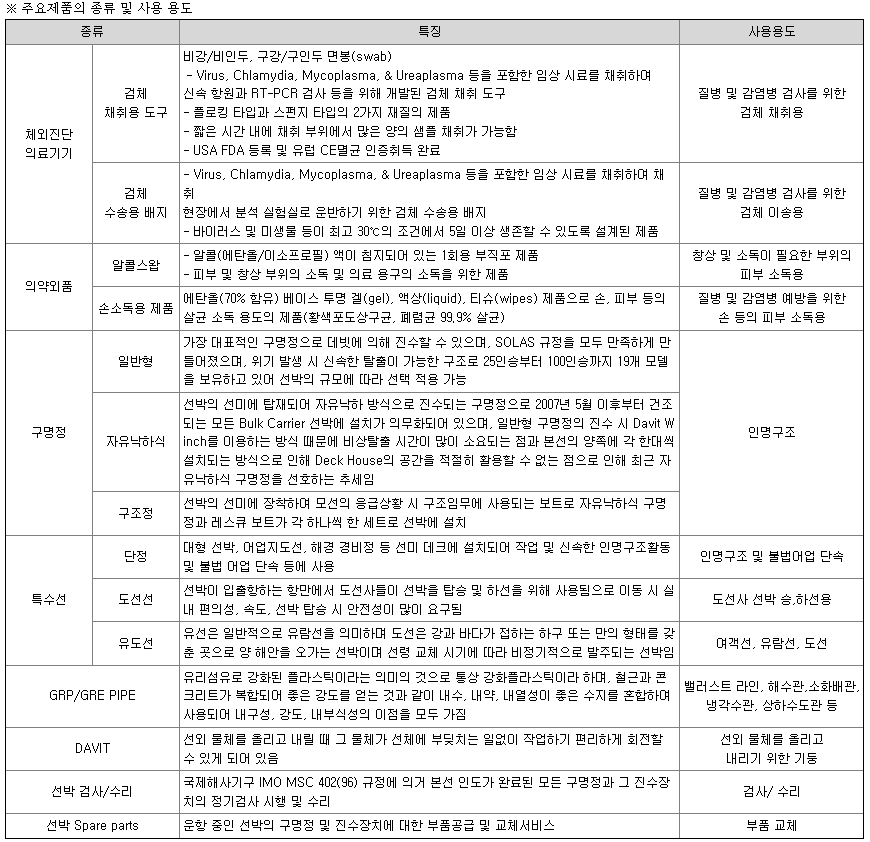 HLB 주요제품 내역