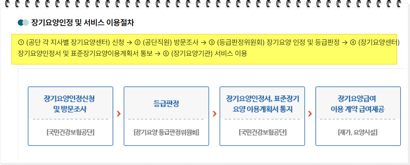 장기요양등급 신청 방법