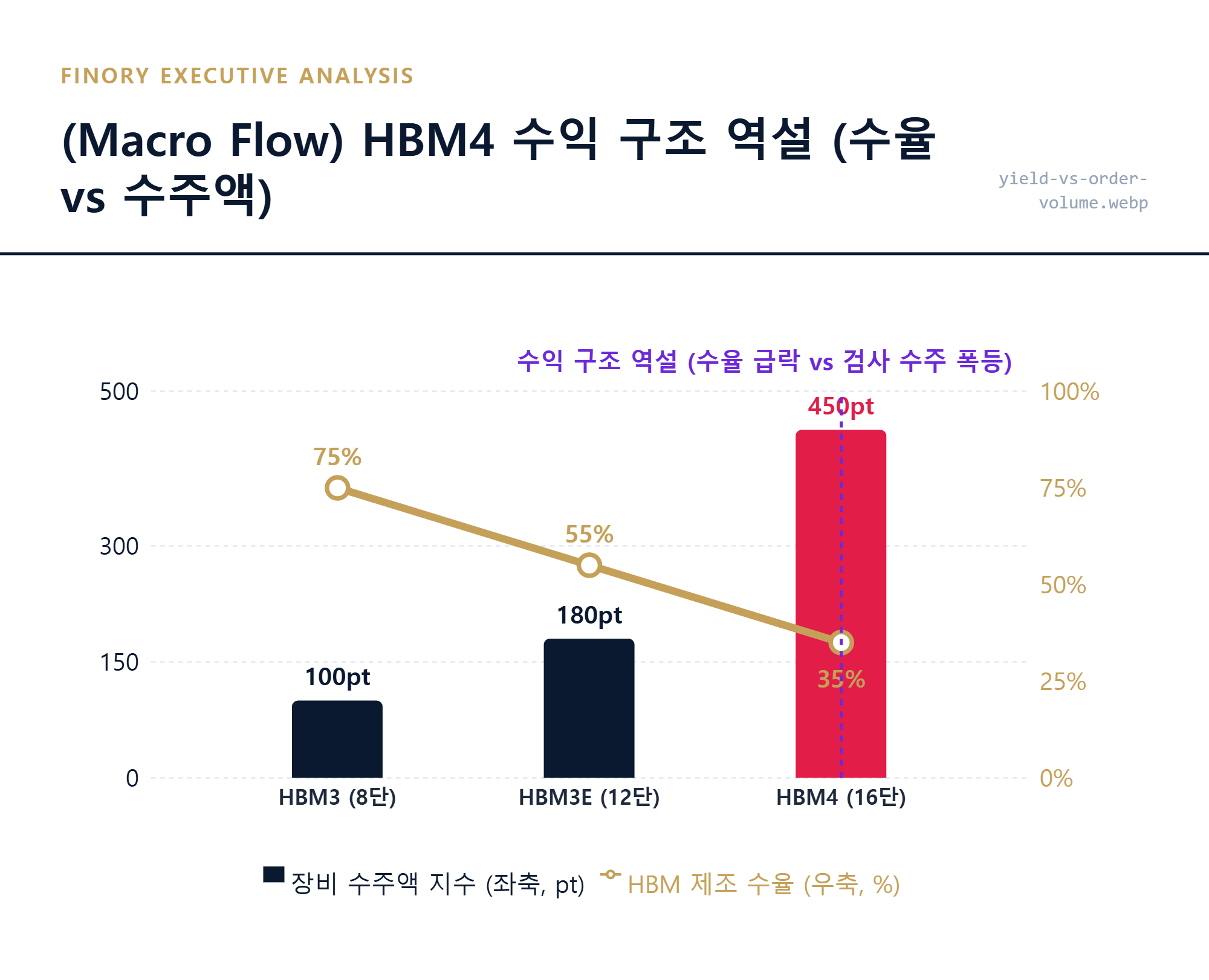 [HBM4 수율]: 제조 수율 급락과 반비례하여 폭증하는 장비 수주액의 Macro 흐름 상세 묘사 by Finory
