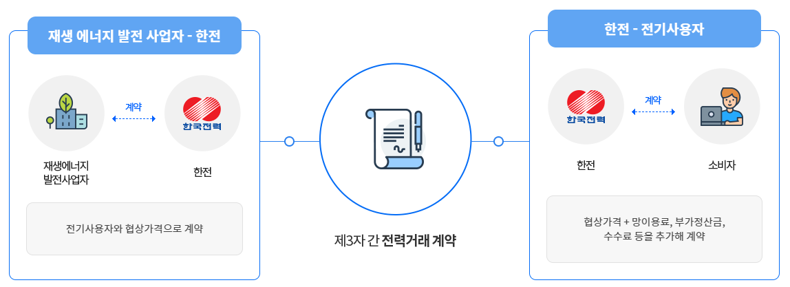 제3자 간 전력거래 계약