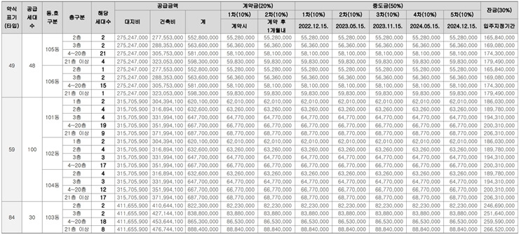 평촌 두산위브 더 프라임 분양가 및 세대수 표