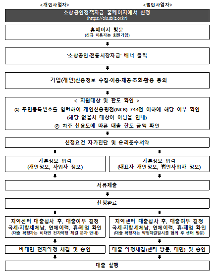 소상공인정책자금-대출신청절차