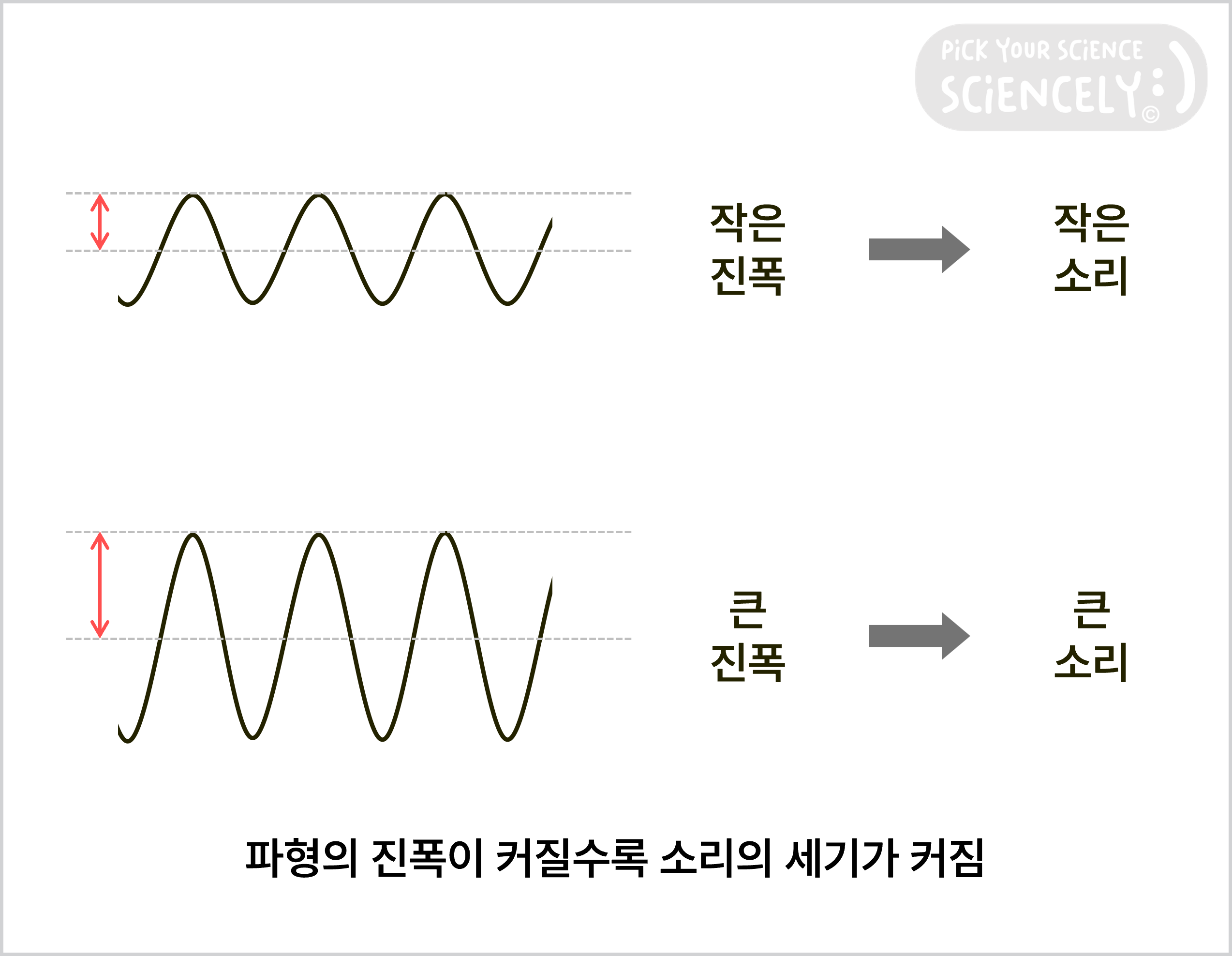 진폭이 클수록 소리의 세기가 커짐