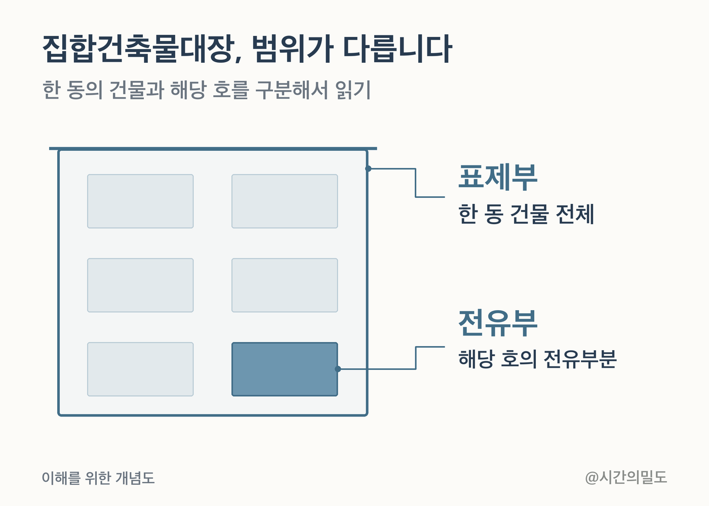 설명용 집합건물에서 한 동의 표제부와 개별 호의 전유부가 가리키는 범위를 나눈 모형