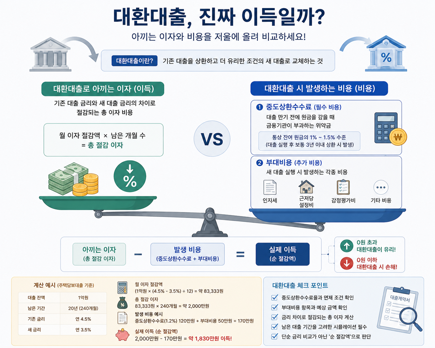 대환대출로 아끼는 이자와 중도상환수수료·부대비용을 저울에 올려 비교하는 인포그래픽