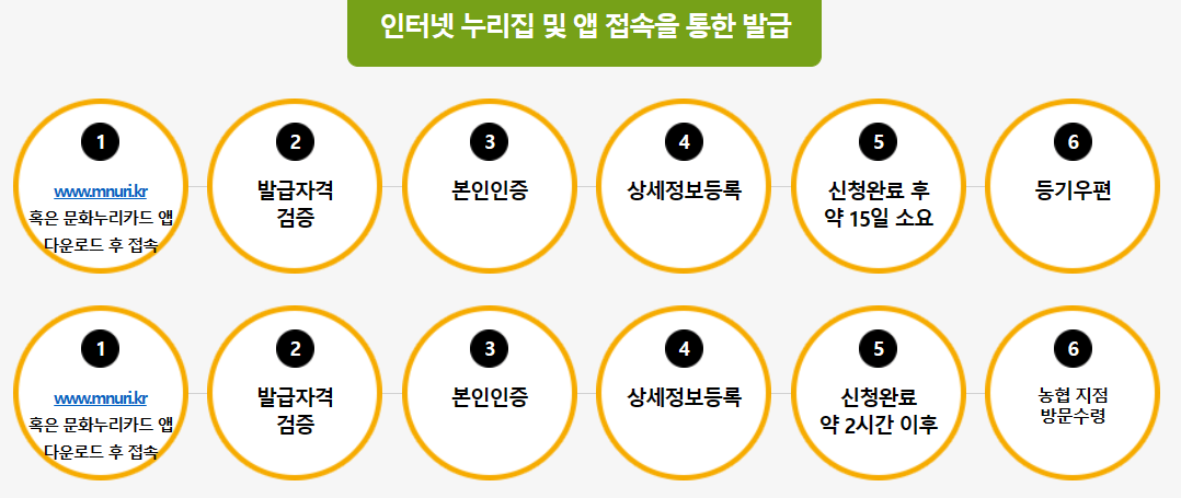 문화누리카드-온라인신청-발급-절차도