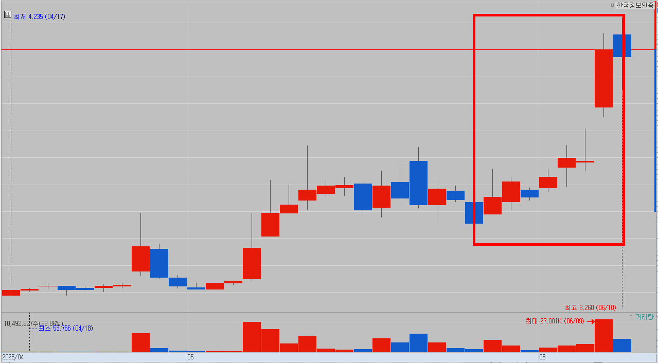 한국정보인증 차트
