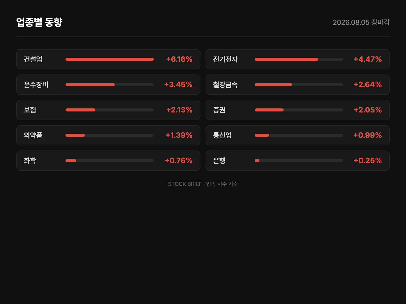 업종별 등락률