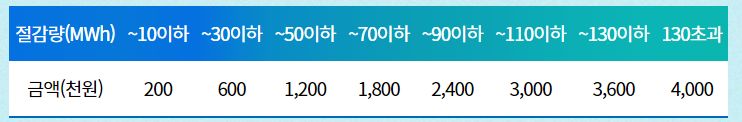 절감량