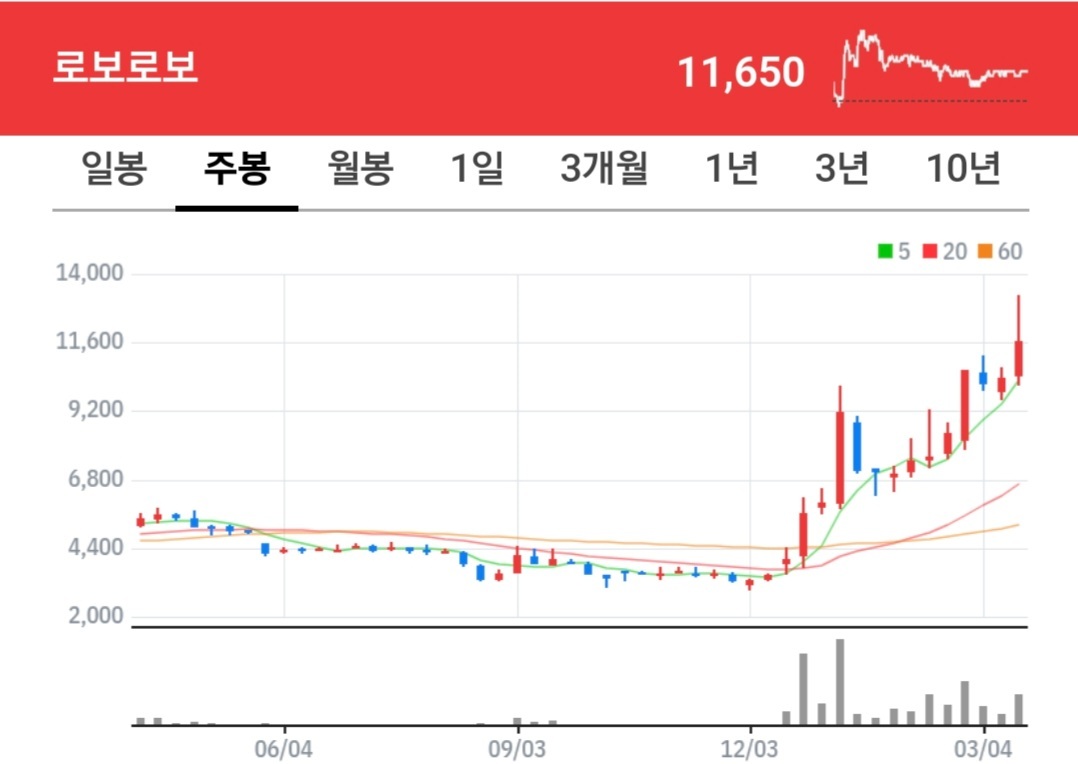로보로보 차트