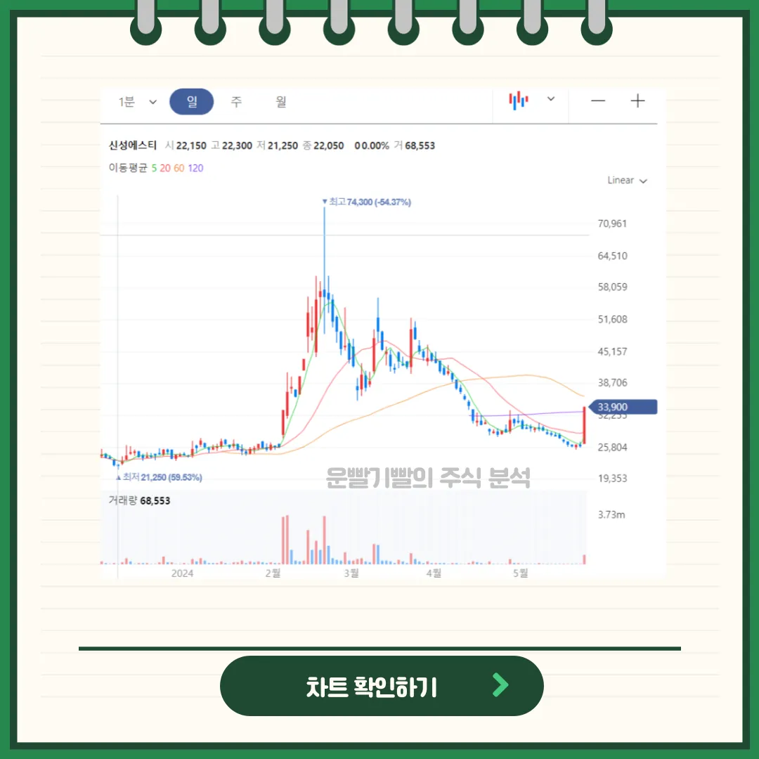 신성에스티 일봉/월봉차트