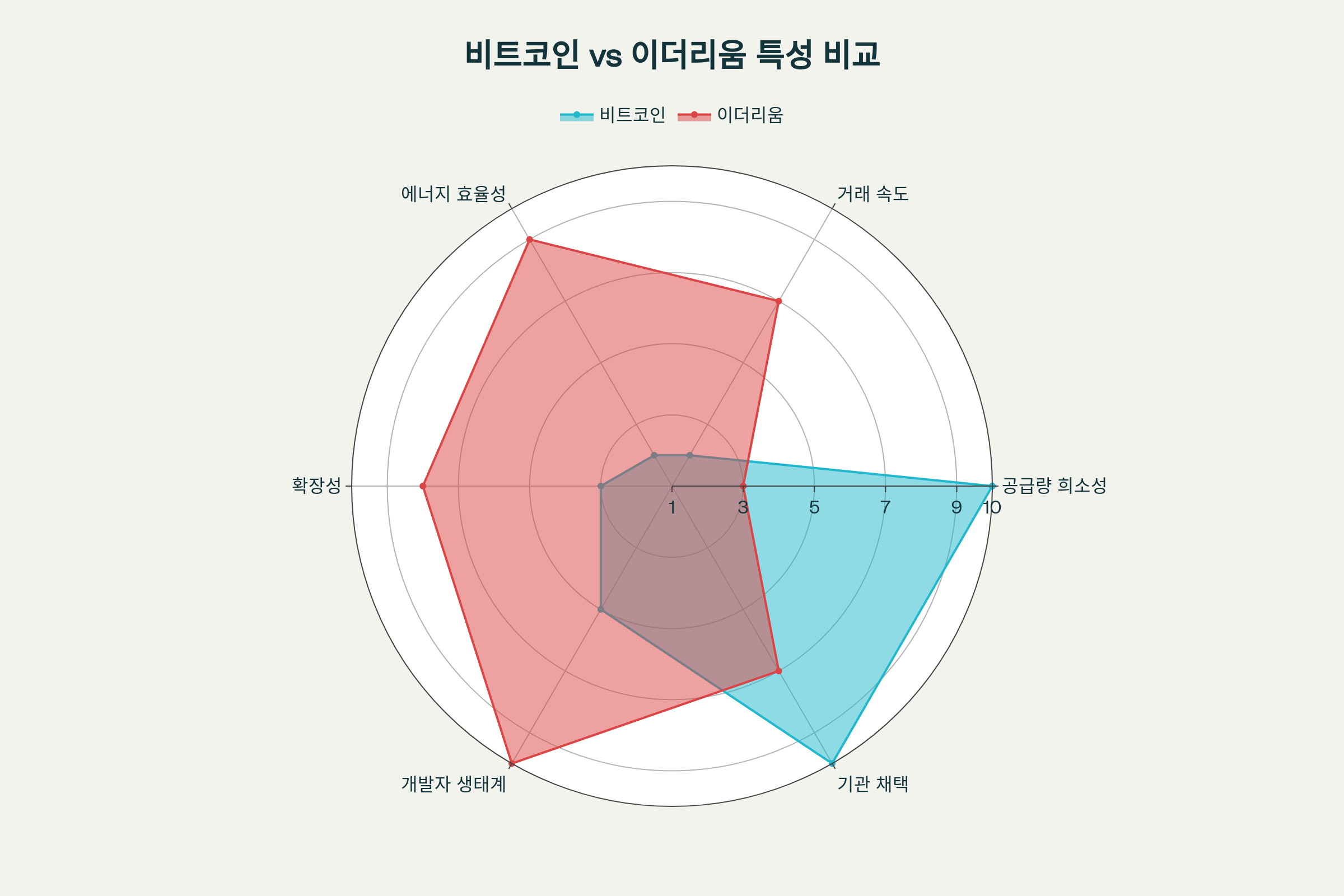비트코인 이더리움 특성비교